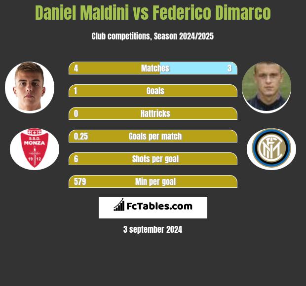 Daniel Maldini vs Federico Dimarco h2h player stats