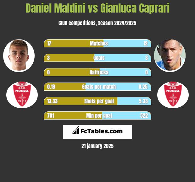 Daniel Maldini vs Gianluca Caprari h2h player stats