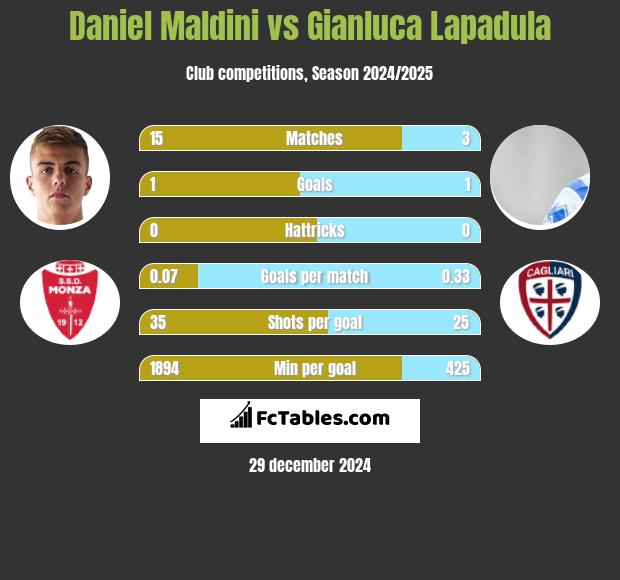 Daniel Maldini vs Gianluca Lapadula h2h player stats