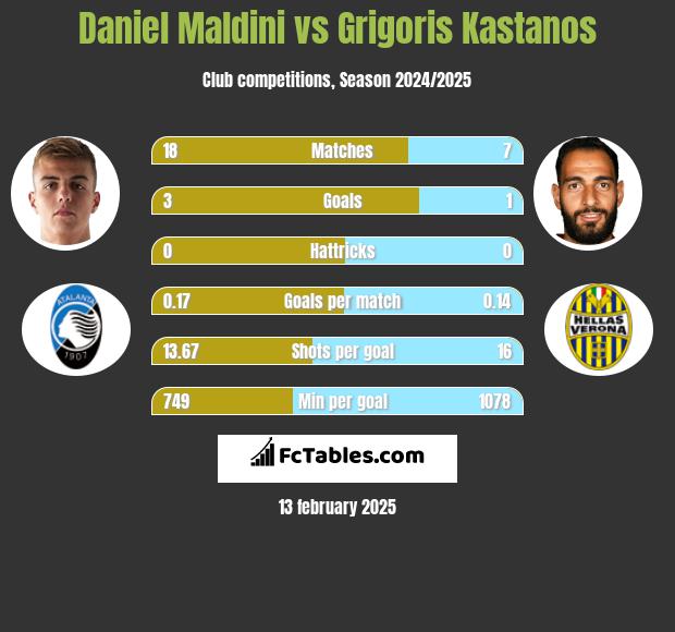 Daniel Maldini vs Grigoris Kastanos h2h player stats