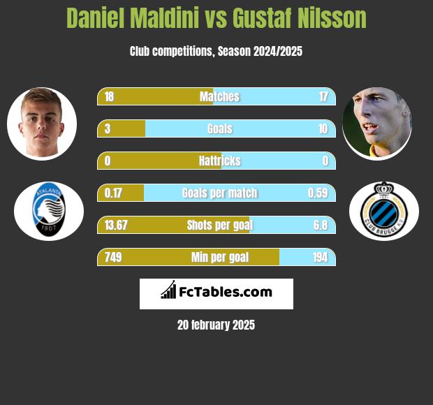 Daniel Maldini vs Gustaf Nilsson h2h player stats