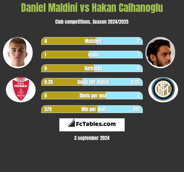 Daniel Maldini vs Hakan Calhanoglu h2h player stats