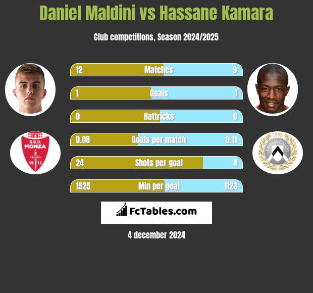 Daniel Maldini vs Hassane Kamara h2h player stats