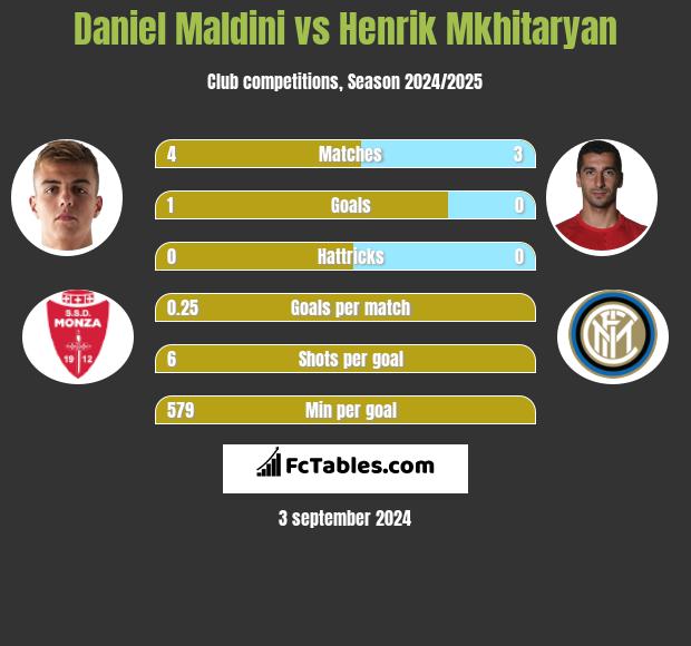 Daniel Maldini vs Henrich Mchitarjan h2h player stats