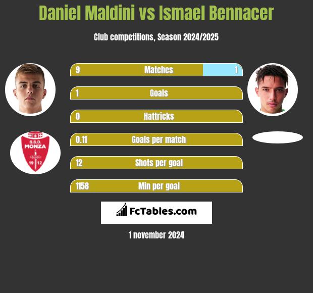 Daniel Maldini vs Ismael Bennacer h2h player stats