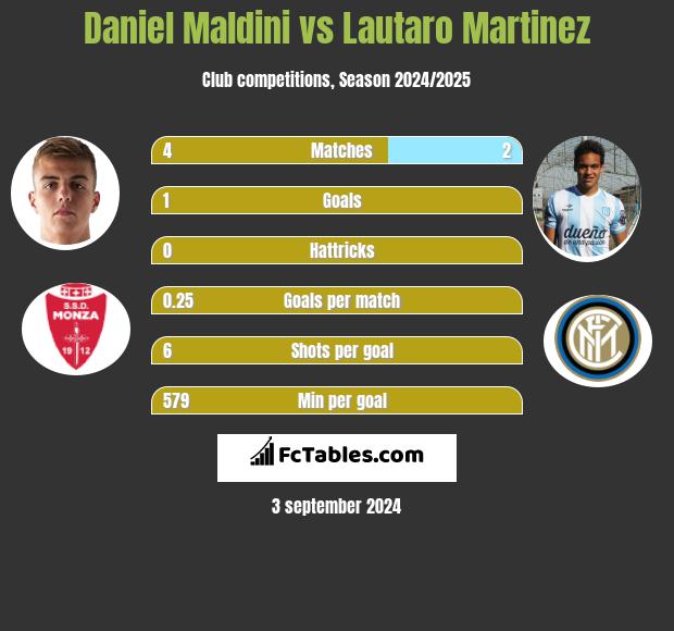 Daniel Maldini vs Lautaro Martinez h2h player stats