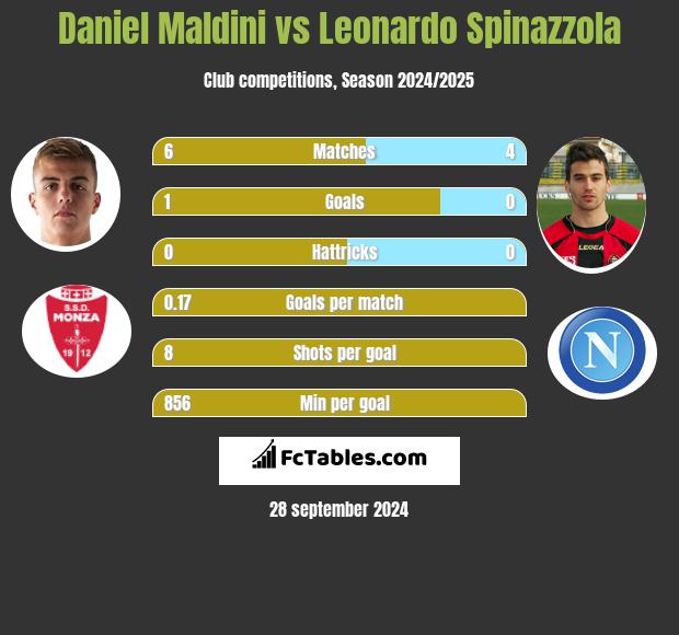 Daniel Maldini vs Leonardo Spinazzola h2h player stats