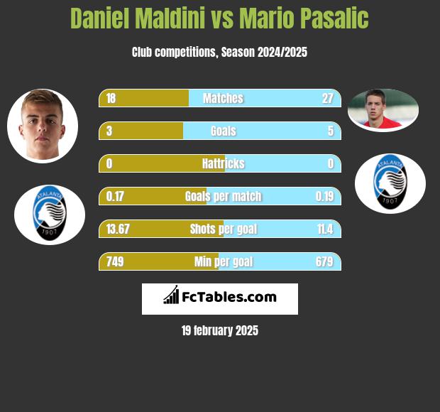 Daniel Maldini vs Mario Pasalic h2h player stats