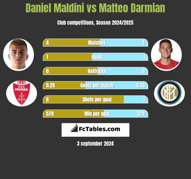 Daniel Maldini vs Matteo Darmian h2h player stats