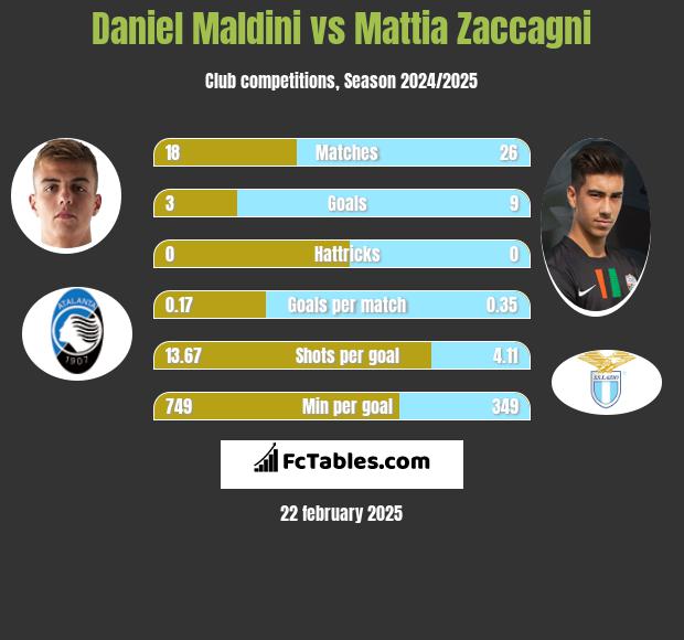 Daniel Maldini vs Mattia Zaccagni h2h player stats