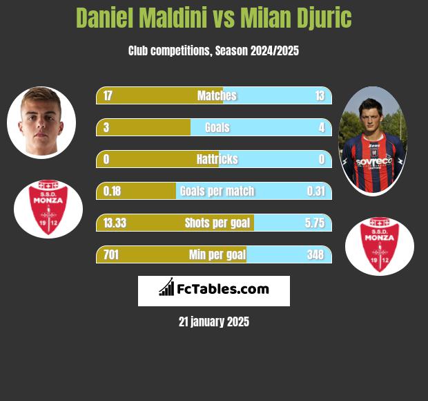 Daniel Maldini vs Milan Djuric h2h player stats