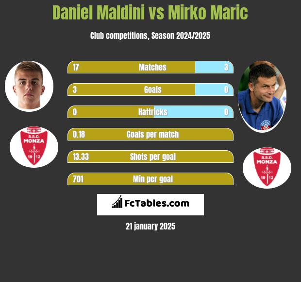 Daniel Maldini vs Mirko Maric h2h player stats