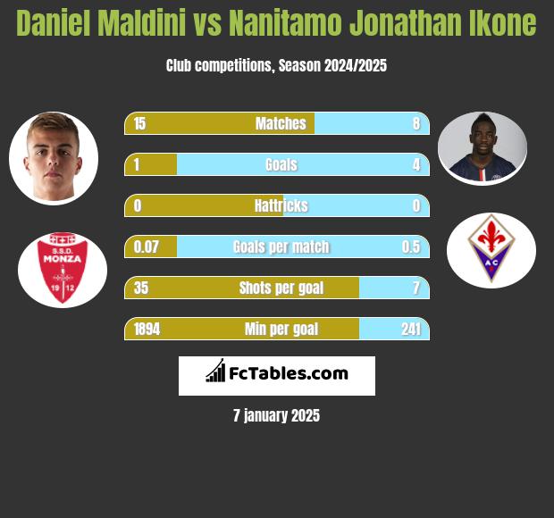 Daniel Maldini vs Nanitamo Jonathan Ikone h2h player stats