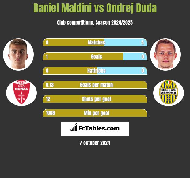 Daniel Maldini vs Ondrej Duda h2h player stats