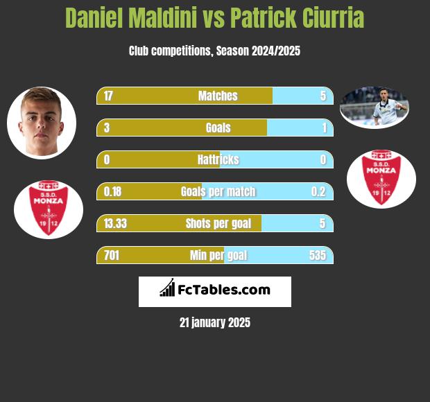 Daniel Maldini vs Patrick Ciurria h2h player stats