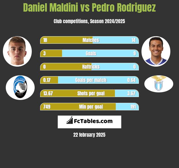 Daniel Maldini vs Pedro Rodriguez h2h player stats