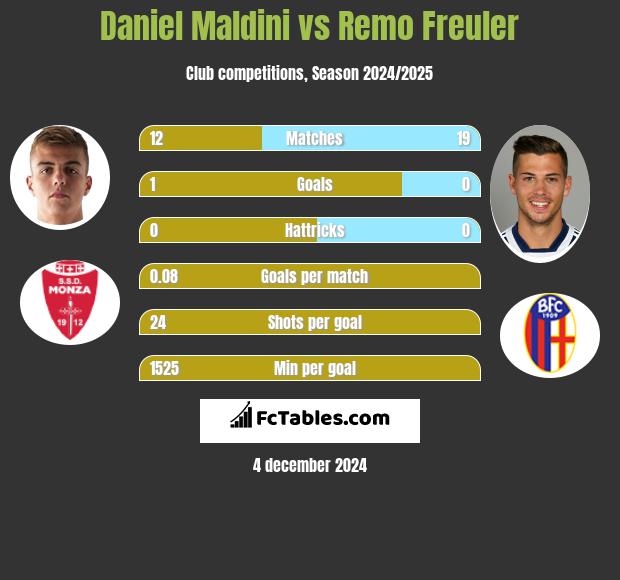 Daniel Maldini vs Remo Freuler h2h player stats