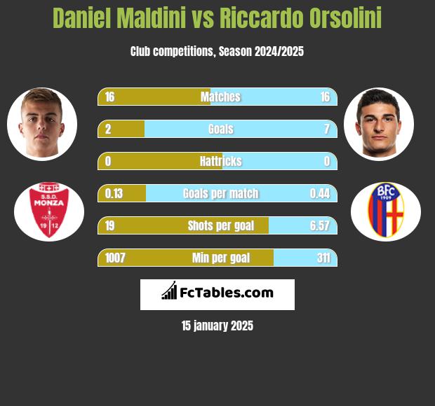 Daniel Maldini vs Riccardo Orsolini h2h player stats