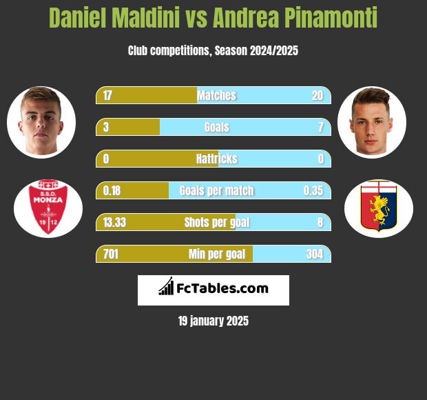 Daniel Maldini vs Andrea Pinamonti h2h player stats