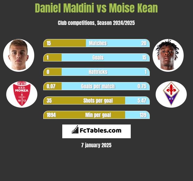 Daniel Maldini vs Moise Kean h2h player stats