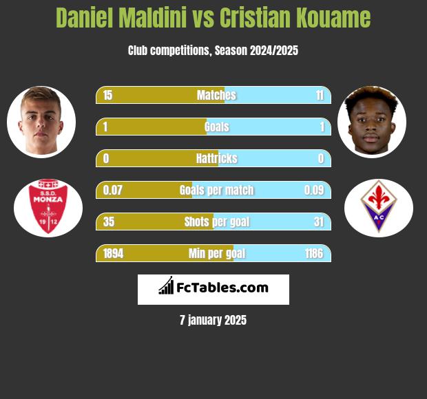 Daniel Maldini vs Cristian Kouame h2h player stats