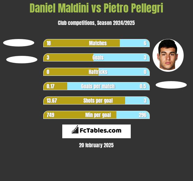 Daniel Maldini vs Pietro Pellegri h2h player stats