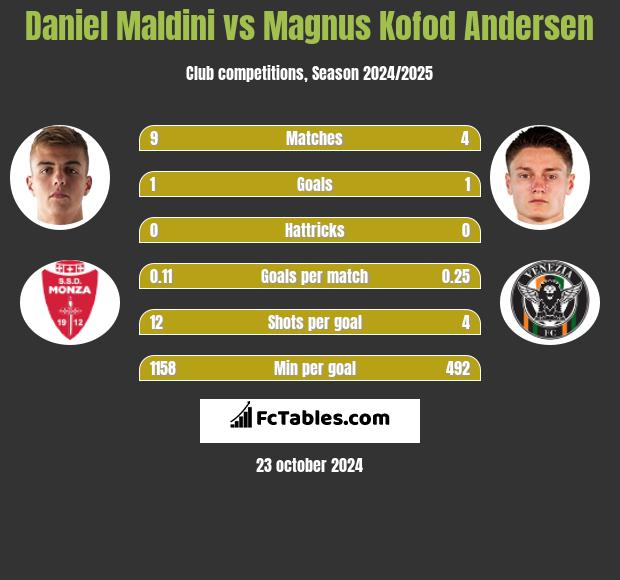 Daniel Maldini vs Magnus Kofod Andersen h2h player stats