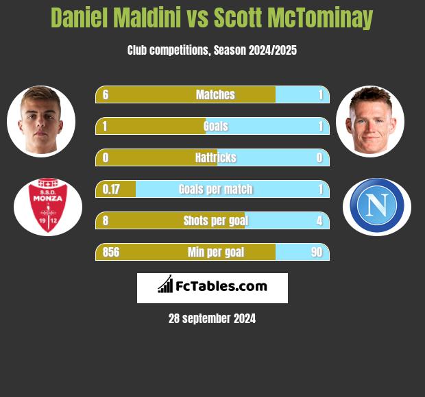 Daniel Maldini vs Scott McTominay h2h player stats