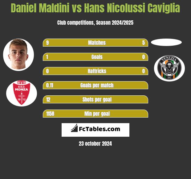 Daniel Maldini vs Hans Nicolussi Caviglia h2h player stats