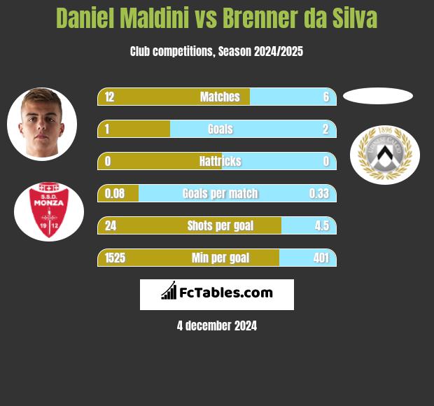 Daniel Maldini vs Brenner da Silva h2h player stats