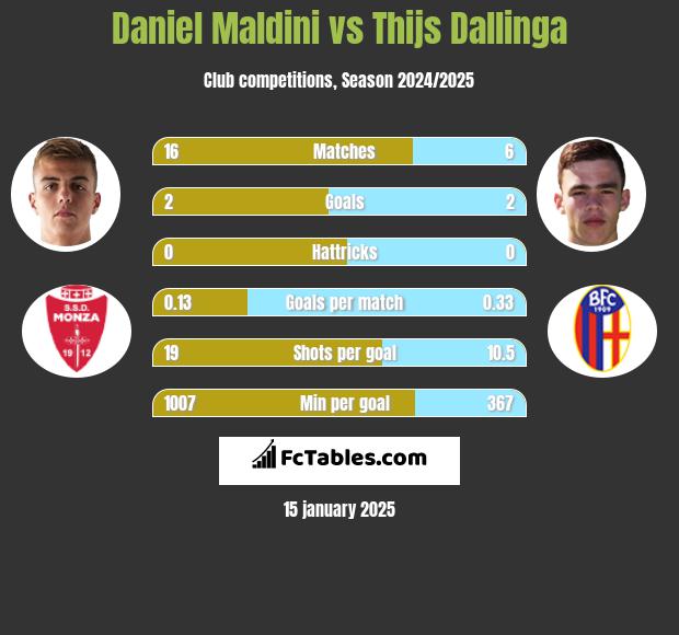 Daniel Maldini vs Thijs Dallinga h2h player stats