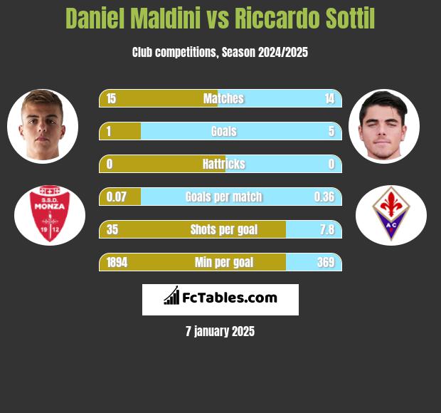 Daniel Maldini vs Riccardo Sottil h2h player stats