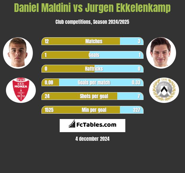 Daniel Maldini vs Jurgen Ekkelenkamp h2h player stats