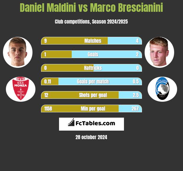 Daniel Maldini vs Marco Brescianini h2h player stats