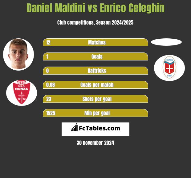 Daniel Maldini vs Enrico Celeghin h2h player stats