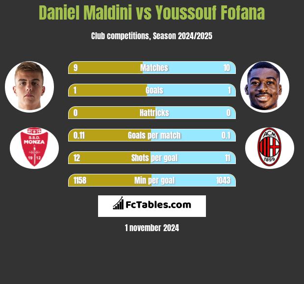 Daniel Maldini vs Youssouf Fofana h2h player stats