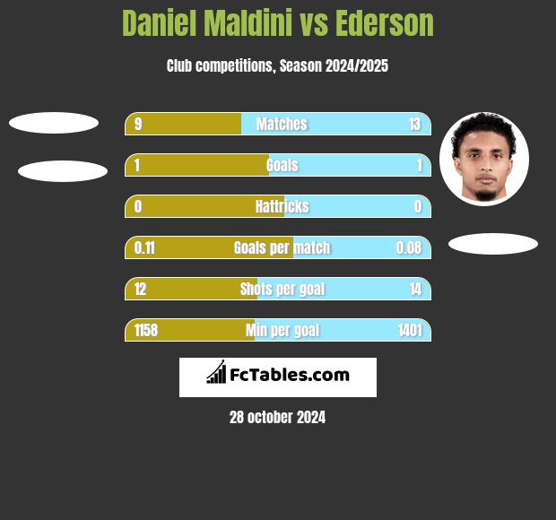 Daniel Maldini vs Ederson h2h player stats