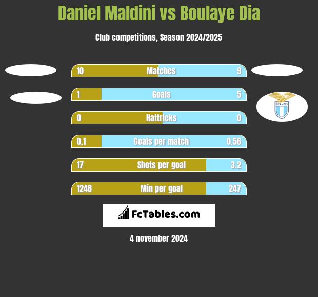 Daniel Maldini vs Boulaye Dia h2h player stats