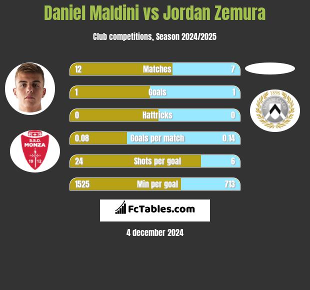 Daniel Maldini vs Jordan Zemura h2h player stats