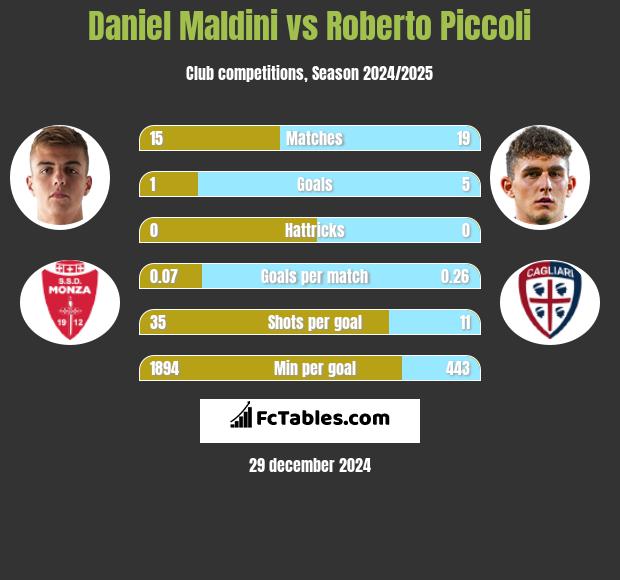 Daniel Maldini vs Roberto Piccoli h2h player stats