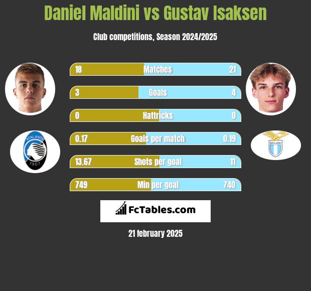 Daniel Maldini vs Gustav Isaksen h2h player stats