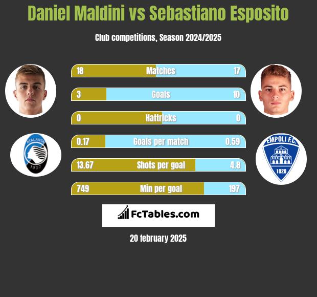 Daniel Maldini vs Sebastiano Esposito h2h player stats