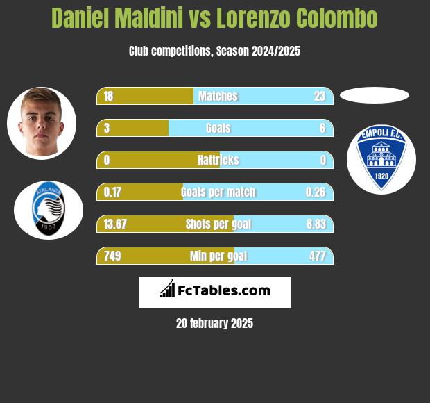 Daniel Maldini vs Lorenzo Colombo h2h player stats