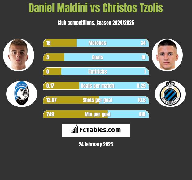 Daniel Maldini vs Christos Tzolis h2h player stats