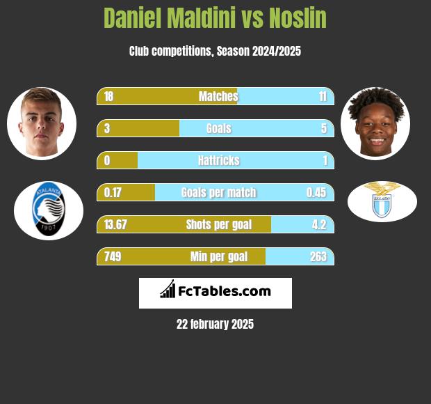 Daniel Maldini vs Noslin h2h player stats