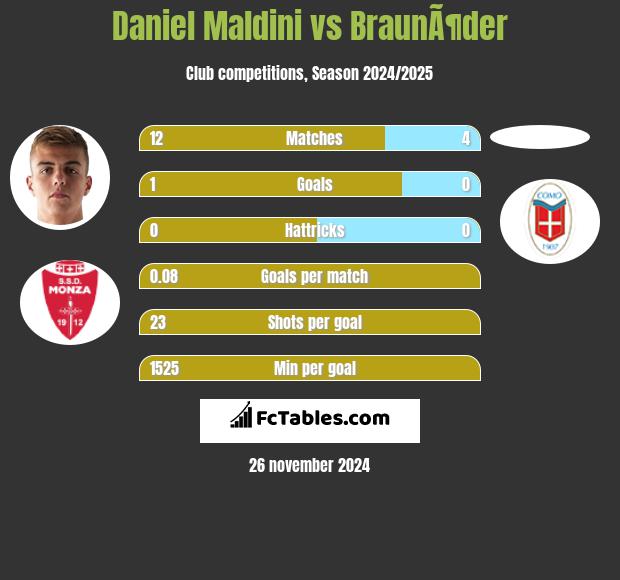 Daniel Maldini vs BraunÃ¶der h2h player stats