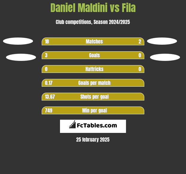 Daniel Maldini vs Fila h2h player stats