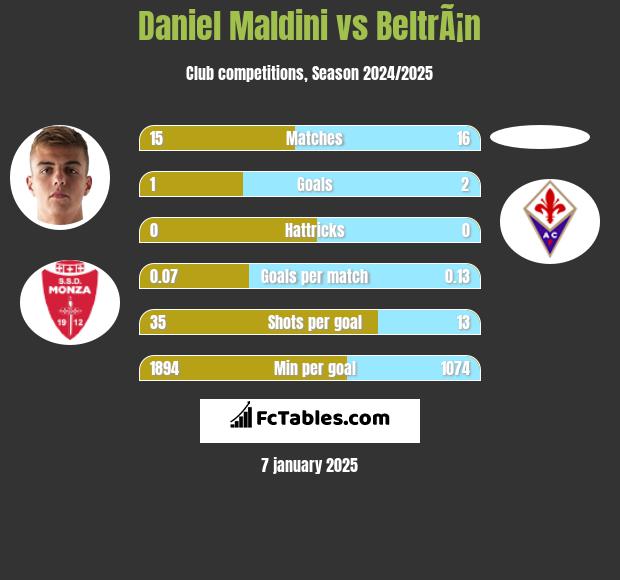 Daniel Maldini vs BeltrÃ¡n h2h player stats