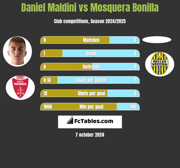 Daniel Maldini vs Mosquera Bonilla h2h player stats