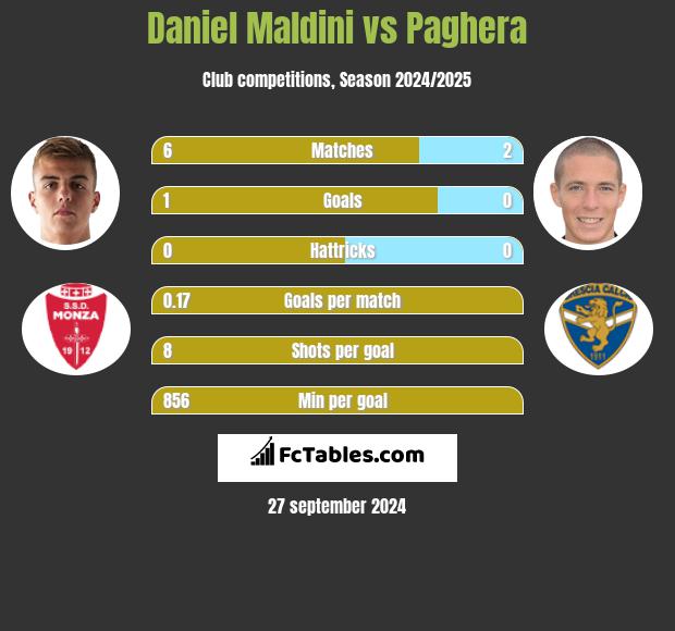 Daniel Maldini vs Paghera h2h player stats